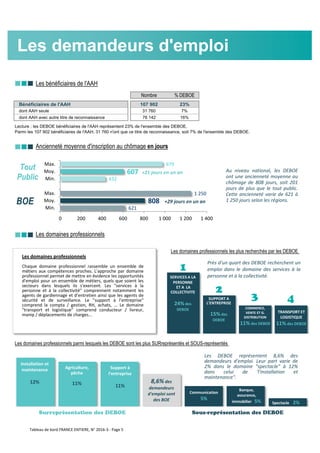 Les bénéficiaires de l'AAH
Nombre % DEBOE
Bénéficiaires de l'AAH 107 902 23%
dont AAH seule 31 760 7%
dont AAH avec autre titre de reconnaissance 76 142 16%
Ancienneté moyenne d'inscription au chômage en jours
Les domaines professionnels
Les domaines professionnels les plus recherchés par les DEBOE
Les domaines professionnels parmi lesquels les DEBOE sont les plus SURreprésentés et SOUS-représentés
Lecture : les DEBOE bénéficiaires de l'AAH représentent 23% de l'ensemble des DEBOE.
Parmi les 107 902 bénéficiaires de l'AAH, 31 760 n'ont que ce titre de reconnaissance, soit 7% de l'ensemble des DEBOE.
Les demandeurs d'emploi
Les domaines professionnels
Chaque domaine professionnel rassemble un ensemble de
métiers aux compétences proches. L'approche par domaine
professionnel permet de mettre en évidence les opportunités
d'emploi pour un ensemble de métiers, quels que soient les
secteurs dans lesquels ils s'exercent. Les "services à la
personne et à la collectivité" comprennent notamment les
agents de gardiennage et d'entretien ainsi que les agents de
sécurité et de surveillance. Le "support à l'entreprise"
comprend la compta / gestion, RH, achats, ... Le domaine
"transport et logistique" comprend conducteur / livreur,
manip / déplacements de charges...
SERVICES A LA
PERSONNE
ET A LA
COLLECTIVITE
24% des
DEBOE
SUPPORT A
L'ENTREPRISE
15% des
DEBOE
TRANSPORT ET
LOGISTIQUE
11% des DEBOE
1
2
3
8,6% des
demandeurs
d'emploi sont
des BOE
Surreprésentation des DEBOE Sous-représentation des DEBOE
Installation et
maintenance
12%
Agriculture,
pêche
11%
Support à
l'entreprise
11%
Spectacle 2%
Banque,
assurance,
immobilier 5%
Communication
5%
COMMERCE,
VENTE ET G.
DISTRIBUTION
11% des DEBOE
4
Près d'un quart des DEBOE recherchent un
emploi dans le domaine des services à la
personne et à la collectivité.
Les DEBOE représentent 8,6% des
demandeurs d'emploi. Leur part varie de
2% dans le domaine "spectacle" à 12%
dans celui de 'l'installation et
maintenance".
621
808
1 250
432
607
979
0 200 400 600 800 1 000 1 200 1 400
Min.
Moy.
Max.
Min.
Moy.
Max.
Tout
Public
BOE
Au niveau national, les DEBOE
ont une ancienneté moyenne au
chômage de 808 jours, soit 201
jours de plus que le tout public.
Cette ancienneté varie de 621 à
1 250 jours selon les régions.
+21 jours en un an
+29 jours en un an
Tableau de bord FRANCE ENTIERE, N° 2016-3 - Page 5
 