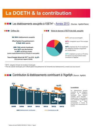 Les établissements assujettis à l'OETH* - Année 2013 (Sources : Agefiph/Dares)
Chiffres clés Mode de réponse à l'OETH des étab. assujettis
* OETH : obligation d'emploi de travailleurs handicapés
Contribution & établissements contribuant à l'Agefiph (Source : Agefiph)
** Part des salariés handicapés parmi l'effectif global d'assujettissement de l'ensemble des établissements y compris ceux sous accord.
La DOETH & la contribution
54 984
50 375
47 512 46 404
42 456
42 881 41 345
574
538
482
469
439 416 402
200
250
300
350
400
450
500
550
600
20 000
25 000
30 000
35 000
40 000
45 000
50 000
55 000
60 000
2008 2009 2010 2011 2012 2013 2014
Etablissements contribuants Contribution en M€
-3,5%
-3,6%
11% sont sous accord agréé
21% n'emploient aucun TH en emploi
direct
29% emploient des TH et remplissent
leur obligation d'emploi uniquement
par l'emploi direct
39% emploient au moins un TH et/ou
ont recours à la sous-traitance et/ou
contribuent à l'Agefiph
La contribution
Les établissements peuvent
s'acquitter de leur obligation
d'emploi de travailleurs
handicapés selon plusieurs
modalités parmi lesquelles :
l'emploi direct, la sous-traitance
et la contribution à l'Agefiph. La
contribution est nette,
correspondant à l'année de
l'exercice hors reversements sur
accords.
99 800 établissements assujettis
Effectif global d'assujettissement :
8 849 200 salariés
386 700 salariés handicapés
dont 42% sont des femmes
et 49% ont 50 ans et plus
(contre respectivement 41% et 27% pour le tout public)
Taux d'emploi direct de TH** (en ETP) : 3,3%
(+0,4 point par rapport à 2010)
Tableau de bord FRANCE ENTIERE, N° 2016-3 - Page 6
 