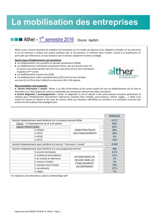 Alther - 1er
semestre 2016 (Source : Agefiph)
National
Nombre d'établissements ayant bénéficié d'un ou plusieurs services Alther 6 317
TAILLE : % d'établissements de 20 à 49 salariés 82%
CIBLES PRIORITAIRES : 93%
% d'ENAX 28%
% d'ECU 29%
% d'EQZ 4%
% d'ECC 32%
Nombre d'établissements ayant bénéficié d'un service* "information / conseil" 4 632
Nombre d'établissements ayant bénéficié d'un accompagnement terminé 982
% accords d'entreprise 0,3%
% contrats de sous-traitance 41%
% de contrats en alternance 3%
% recours à l'intérim 3%
% maintiens dans l'emploi 19%
% recrutements 27%
% stages 7%
* En réponse à une demande ou suite à un démarchage actif.
La mobilisation des entreprises
Alther a pour mission première de mobiliser les entreprises sur les modes de réponse à leur obligation d'emploi, en les informant
et en les amenant à réaliser des actions positives (par le recrutement, le maintien dans l'emploi, l'accès à la qualification en
particulier par l'alternance, la sous-traitance avec le secteur adapté et le secteur protégé).
Quatre types d'établissements sont prioritaires
● Les établissements non assujettis en période exonératoire (ENAX)
● Les établissements contribuant uniquement (ECU), ceux qui doivent avoir mis
en oeuvre une action positive dans les 4 ans sous peine de voir leur contribution
majorée la 4ème année
● Les établissements à quota zéro (EQZ)
● Les établissements cibles complémentaires (ECC) dont le taux d'emploi
est entre 0,1 et 2% et dont l'effectif se situe entre 20 et 100 salariés.
Deux prestations sont proposées
● Service information / conseil : Alther a un rôle d'information et de conseil auprès de tous les établissements qui en font la
demande et un rôle d'approche active et individuelle des entreprises relevant des cibles prioritaires.
● Service diagnostic / accompagnement : mener un diagnostic in situ et aboutir à des préconisations d'actions pertinentes et
réalistes pour l'établissement (recrutement, alternance, maintien dans l'emploi, sous-traitance, intérim, stages, ...). Aider à les
mettre en oeuvre en faisant le lien avec les acteurs utiles aux situations identifiées et contribuer à la réalisation concrète des
actions lors de la phase d'accompagnement.
CARACTERISTIQUES
DES ETABLISSEMENTS
ACTIONS MISES EN
OEUVRE DANS LES
ETABLISSEMENTS
ACCOMPAGNES
Tableau de bord FRANCE ENTIERE, N° 2016-3 - Page 7
 