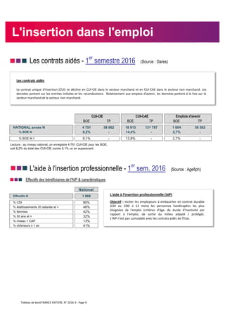 Les contrats aidés - 1er
semestre 2016 (Source : Dares)
BOE TP BOE TP BOE TP
NATIONAL année N 4 751 58 062 18 913 131 787 1 004 36 562
% BOE N 8,2% - 14,4% - 2,7% -
% BOE N-1 9,1% - 13,8% - 2,7% -
L'aide à l'insertion professionnelle - 1er
sem. 2016 (Source : Agefiph)
Effectifs des bénéficiaires de l'AIP & caractéristiques
National
Effectifs N 1 868
% CDI 90%
% établissements 20 salariés et + 46%
% femmes 42%
% 50 ans et + 32%
% niveau < CAP 13%
% chômeurs ≥ 1 an 41%
Lecture : au niveau national, on enregistre 4 751 CUI-CIE pour les BOE,
soit 8,2% du total des CUI-CIE contre 9,1% un an auparavant.
CUI-CIE CUI-CAE Emplois d'avenir
L'insertion dans l'emploi
Les contrats aidés
Le contrat unique d'insertion (CUI) se décline en CUI-CIE dans le secteur marchand et en CUI-CAE dans le secteur non marchand. Les
données portent sur les entrées initiales et les reconductions. Relativement aux emplois d'avenir, les données portent à la fois sur le
secteur marchand et le secteur non marchand.
L'aide à l'insertion professionnelle (AIP)
Objectif : Inciter les employeurs à embaucher en contrat durable
(CDI ou CDD ≥ 12 mois) les personnes handicapées les plus
éloignées de l'emploi (critères d'âge, de durée d'inactivité par
rapport à l'emploi, de sortie du milieu adapté / protégé).
L'AIP n'est pas cumulable avec les contrats aidés de l'Etat.
Tableau de bord FRANCE ENTIERE, N° 2016-3 - Page 9
 