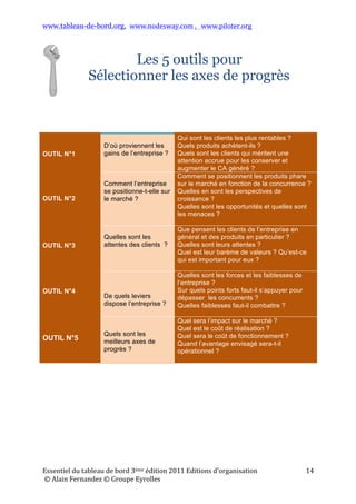 www.tableau-de-bord.org, www.nodesway.com	
  ,	
  	
  	
  www.piloter.org	
  
Essentiel	
  du	
  tableau	
  de	
  bord	
  4ème	
  édition	
  2013	
  Editions	
  d’organisation	
  
	
  ©	
  Alain	
  Fernandez	
  ©	
  Groupe	
  Eyrolles	
  	
  
14	
  
Les 5 outils pour
Sélectionner les axes de progrès
	
  
OUTIL N°1
D’où proviennent les
gains de l’entreprise ?
Qui sont les clients les plus rentables ?
Quels produits achètent-ils ?
Quels sont les clients qui méritent une
attention accrue pour les conserver et
augmenter le CA généré ?
	
  
OUTIL N°2
Comment l’entreprise
se positionne-t-elle sur
le marché ?
Comment se positionnent les produits
phare sur le marché en fonction de la
concurrence ?
Quelles en sont les perspectives de
croissance ?
Quelles sont les opportunités et quelles
sont les menaces ?
	
  
OUTIL N°3
Quelles sont les
attentes des clients ?
Que pensent les clients de l’entreprise en
général et des produits en particulier ?
Quelles sont leurs attentes ?
Quel est leur barème de valeurs ?
Qu’est-ce qui est important pour eux ?
	
  
OUTIL N°4 De quels leviers
dispose l’entreprise ?
	
  
Quelles sont les forces et les faiblesses
de l’entreprise ?
Sur quels points forts faut-il s’appuyer
pour dépasser les concurrents ?
Quelles faiblesses faut-il combattre ?
	
  
OUTIL N°5
sont les meilleurs
axes de progrès ?
	
  
Quel sera l’impact sur le marché ?
Quel est le coût de réalisation ?
Quel sera le coût de fonctionnement ?
Quand l’avantage envisagé sera-t-il
opérationnel ?
 