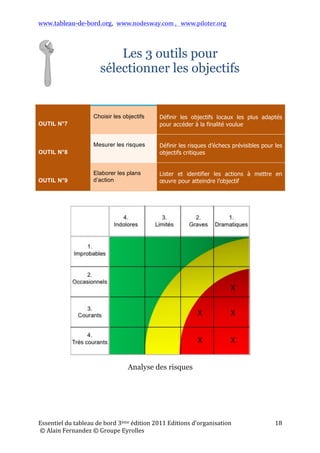 www.tableau-de-bord.org, www.nodesway.com	
  ,	
  	
  	
  www.piloter.org	
  
Essentiel	
  du	
  tableau	
  de	
  bord	
  4ème	
  édition	
  2013	
  Editions	
  d’organisation	
  
	
  ©	
  Alain	
  Fernandez	
  ©	
  Groupe	
  Eyrolles	
  	
  
18	
  
Les 3 outils pour
sélectionner les objectifs
Analyse des risques
OUTIL N°7
Choisir les objectifs Définir les objectifs locaux les plus
adaptés pour accéder à la finalité
voulue
OUTIL N°8
Mesurer les risques Définir les risques d’échecs
prévisibles pour les objectifs
critiques
OUTIL N°9
Elaborer les plans
d’action
Lister et identifier les actions à
mettre en œuvre pour atteindre
l’objectif
 