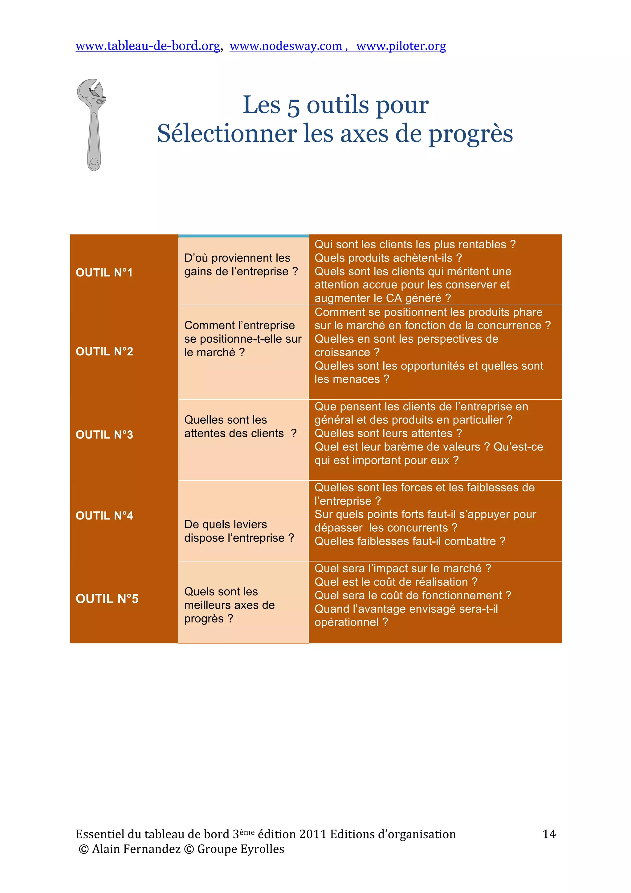 www.tableau-de-bord.org, www.nodesway.com	
  ,	
  	
  	
  www.piloter.org	
  
Essentiel	
  du	
  tableau	
  de	
  bord	
  3ème	
  édition	
  2011	
  Editions	
  d’organisation	
  
	
  ©	
  Alain	
  Fernandez	
  ©	
  Groupe	
  Eyrolles	
  	
  
14	
  
Les 5 outils pour
Sélectionner les axes de progrès
	
  
OUTIL N°1
D’où proviennent les
gains de l’entreprise ?
Qui sont les clients les plus rentables ?
Quels produits achètent-ils ?
Quels sont les clients qui méritent une
attention accrue pour les conserver et
augmenter le CA généré ?
	
  
OUTIL N°2
Comment l’entreprise
se positionne-t-elle sur
le marché ?
Comment se positionnent les produits phare
sur le marché en fonction de la concurrence ?
Quelles en sont les perspectives de
croissance ?
Quelles sont les opportunités et quelles sont
les menaces ?
	
  
OUTIL N°3
Quelles sont les
attentes des clients ?
Que pensent les clients de l’entreprise en
général et des produits en particulier ?
Quelles sont leurs attentes ?
Quel est leur barème de valeurs ? Qu’est-ce
qui est important pour eux ?
	
  
OUTIL N°4
De quels leviers
dispose l’entreprise ?
	
  
Quelles sont les forces et les faiblesses de
l’entreprise ?
Sur quels points forts faut-il s’appuyer pour
dépasser les concurrents ?
Quelles faiblesses faut-il combattre ?
	
  
OUTIL N°5
Quels sont les
meilleurs axes de
progrès ?
	
  
Quel sera l’impact sur le marché ?
Quel est le coût de réalisation ?
Quel sera le coût de fonctionnement ?
Quand l’avantage envisagé sera-t-il
opérationnel ?
 