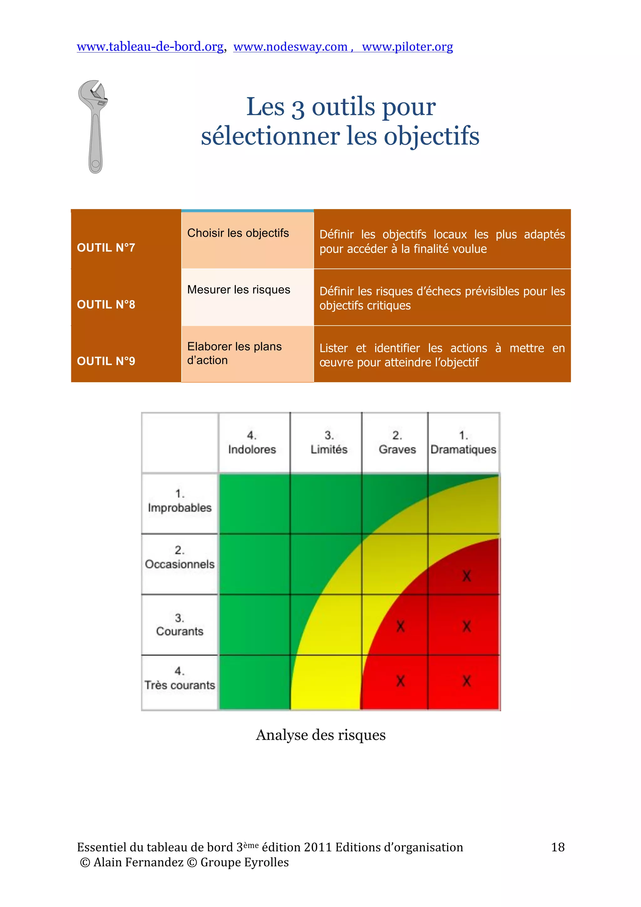 www.tableau-de-bord.org, www.nodesway.com	
  ,	
  	
  	
  www.piloter.org	
  
Essentiel	
  du	
  tableau	
  de	
  bord	
  3ème	
  édition	
  2011	
  Editions	
  d’organisation	
  
	
  ©	
  Alain	
  Fernandez	
  ©	
  Groupe	
  Eyrolles	
  	
  
18	
  
Les 3 outils pour
sélectionner les objectifs
OUTIL N°7
Choisir les objectifs Définir les objectifs locaux les plus adaptés
pour accéder à la finalité voulue
OUTIL N°8
Mesurer les risques Définir les risques d’échecs prévisibles pour les
objectifs critiques
OUTIL N°9
Elaborer les plans
d’action
Lister et identifier les actions à mettre en
œuvre pour atteindre l’objectif
Analyse des risques
 