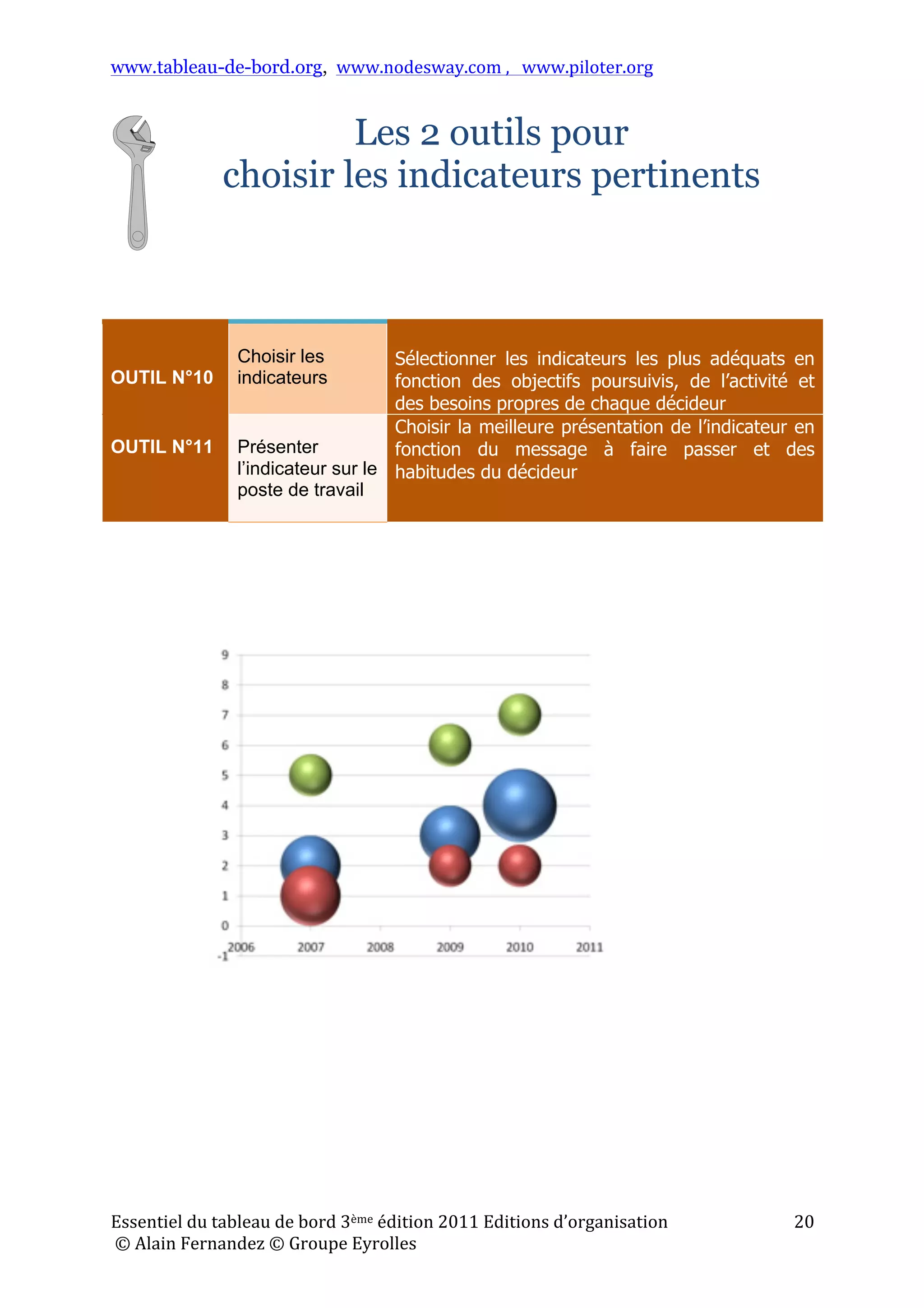 www.tableau-de-bord.org, www.nodesway.com	
  ,	
  	
  	
  www.piloter.org	
  
Essentiel	
  du	
  tableau	
  de	
  bord	
  3ème	
  édition	
  2011	
  Editions	
  d’organisation	
  
	
  ©	
  Alain	
  Fernandez	
  ©	
  Groupe	
  Eyrolles	
  	
  
20	
  
Les 2 outils pour
choisir les indicateurs pertinents
OUTIL N°10
Choisir les
indicateurs
Sélectionner les indicateurs les plus adéquats en
fonction des objectifs poursuivis, de l’activité et
des besoins propres de chaque décideur
OUTIL N°11 Présenter
l’indicateur sur le
poste de travail
Choisir la meilleure présentation de l’indicateur en
fonction du message à faire passer et des
habitudes du décideur
 