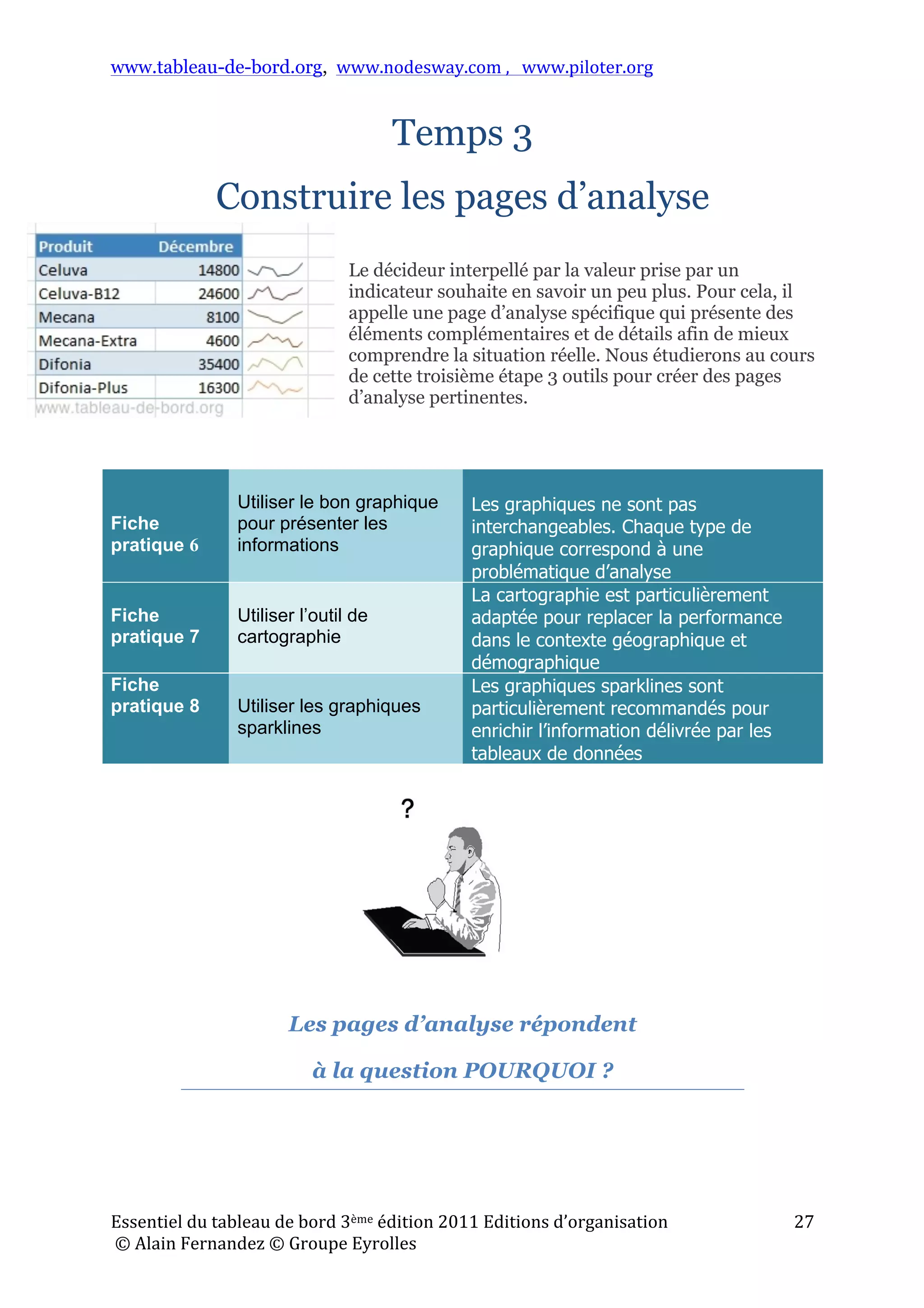 www.tableau-de-bord.org, www.nodesway.com	
  ,	
  	
  	
  www.piloter.org	
  
Essentiel	
  du	
  tableau	
  de	
  bord	
  3ème	
  édition	
  2011	
  Editions	
  d’organisation	
  
	
  ©	
  Alain	
  Fernandez	
  ©	
  Groupe	
  Eyrolles	
  	
  
27	
  
Temps 3
Construire les pages d’analyse
Le décideur interpellé par la valeur prise par un
indicateur souhaite en savoir un peu plus. Pour cela, il
appelle une page d’analyse spécifique qui présente des
éléments complémentaires et de détails afin de mieux
comprendre la situation réelle. Nous étudierons au cours
de cette troisième étape 3 outils pour créer des pages
d’analyse pertinentes.
Fiche
pratique 6
Utiliser le bon graphique
pour présenter les
informations
Les graphiques ne sont pas
interchangeables. Chaque type de
graphique correspond à une
problématique d’analyse
Fiche
pratique 7
Utiliser l’outil de
cartographie
La cartographie est particulièrement
adaptée pour replacer la performance
dans le contexte géographique et
démographique
Fiche
pratique 8 Utiliser les graphiques
sparklines
Les graphiques sparklines sont
particulièrement recommandés pour
enrichir l’information délivrée par les
tableaux de données
Les pages d’analyse répondent
à la question POURQUOI ?
	
   	
  
 