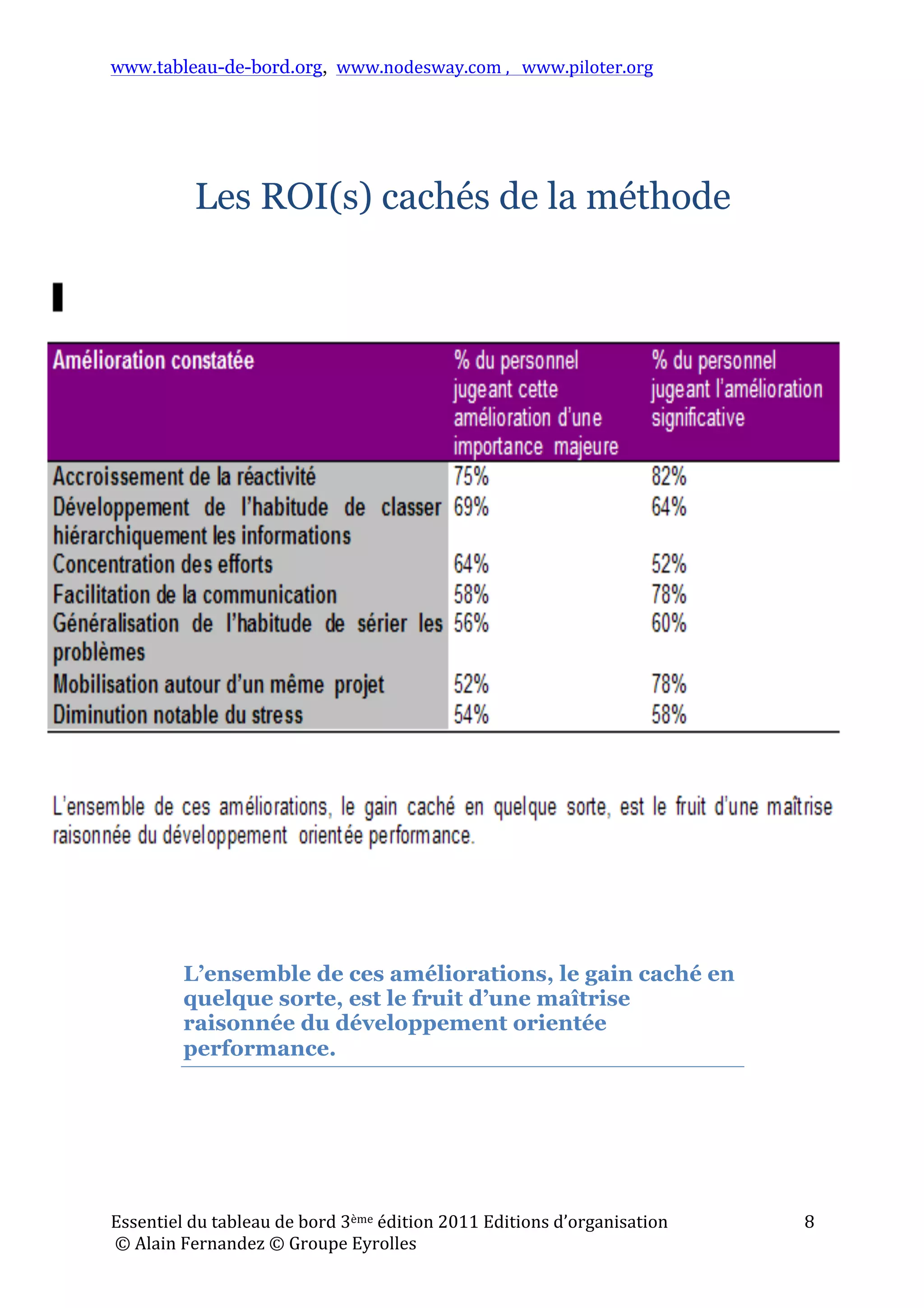 www.tableau-de-bord.org, www.nodesway.com	
  ,	
  	
  	
  www.piloter.org	
  
Essentiel	
  du	
  tableau	
  de	
  bord	
  3ème	
  édition	
  2011	
  Editions	
  d’organisation	
  
	
  ©	
  Alain	
  Fernandez	
  ©	
  Groupe	
  Eyrolles	
  	
  
8	
  
Les ROI(s) cachés de la méthode
L’ensemble de ces améliorations, le gain caché en
quelque sorte, est le fruit d’une maîtrise
raisonnée du développement orientée
performance.
 