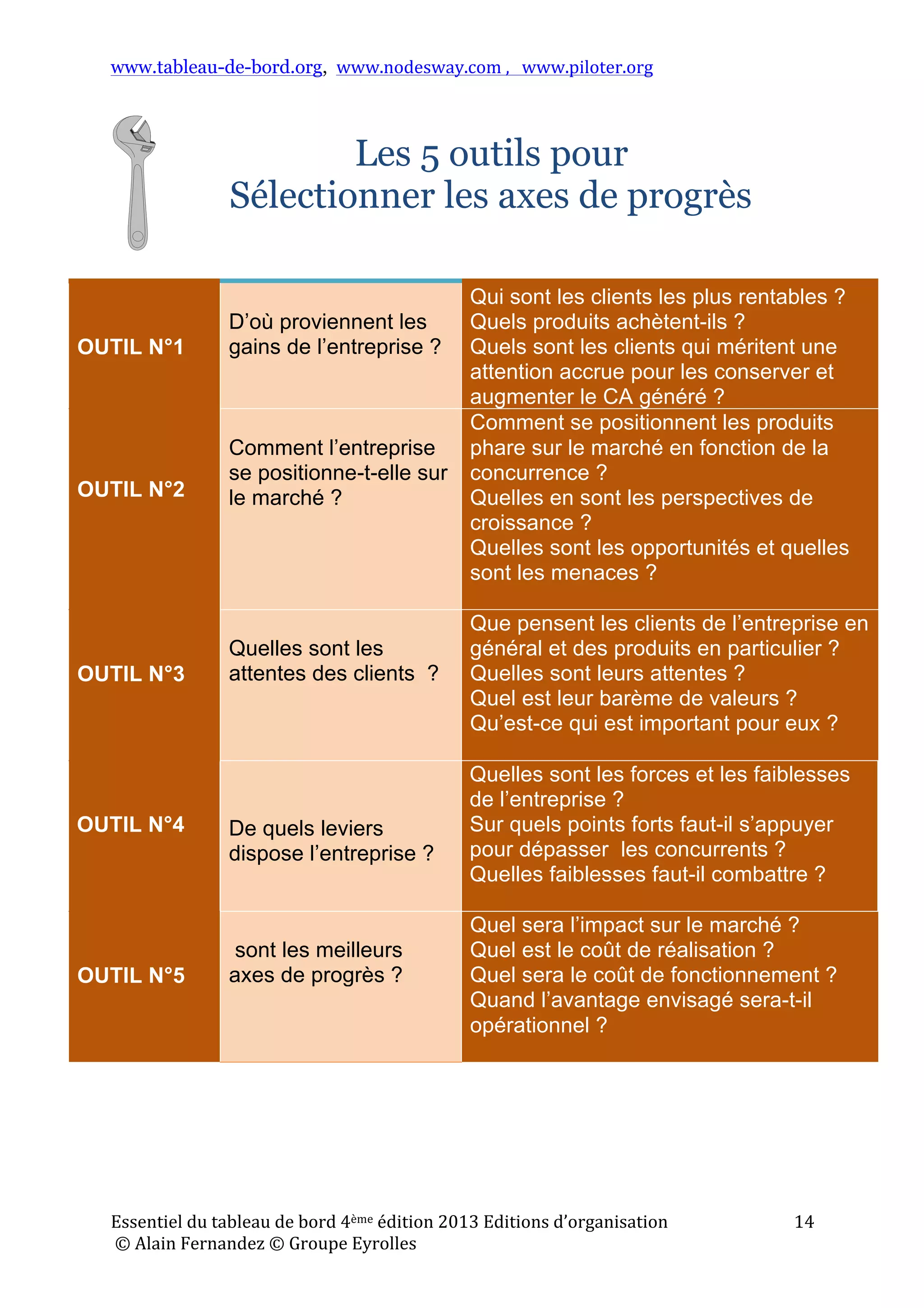 www.tableau-de-bord.org, www.nodesway.com	
  ,	
  	
  	
  www.piloter.org	
  
Essentiel	
  du	
  tableau	
  de	
  bord	
  4ème	
  édition	
  2013	
  Editions	
  d’organisation	
  
	
  ©	
  Alain	
  Fernandez	
  ©	
  Groupe	
  Eyrolles	
  	
  
14	
  
Les 5 outils pour
Sélectionner les axes de progrès
	
  
OUTIL N°1
D’où proviennent les
gains de l’entreprise ?
Qui sont les clients les plus rentables ?
Quels produits achètent-ils ?
Quels sont les clients qui méritent une
attention accrue pour les conserver et
augmenter le CA généré ?
	
  
OUTIL N°2
Comment l’entreprise
se positionne-t-elle sur
le marché ?
Comment se positionnent les produits
phare sur le marché en fonction de la
concurrence ?
Quelles en sont les perspectives de
croissance ?
Quelles sont les opportunités et quelles
sont les menaces ?
	
  
OUTIL N°3
Quelles sont les
attentes des clients ?
Que pensent les clients de l’entreprise en
général et des produits en particulier ?
Quelles sont leurs attentes ?
Quel est leur barème de valeurs ?
Qu’est-ce qui est important pour eux ?
	
  
OUTIL N°4 De quels leviers
dispose l’entreprise ?
	
  
Quelles sont les forces et les faiblesses
de l’entreprise ?
Sur quels points forts faut-il s’appuyer
pour dépasser les concurrents ?
Quelles faiblesses faut-il combattre ?
	
  
OUTIL N°5
sont les meilleurs
axes de progrès ?
	
  
Quel sera l’impact sur le marché ?
Quel est le coût de réalisation ?
Quel sera le coût de fonctionnement ?
Quand l’avantage envisagé sera-t-il
opérationnel ?
 