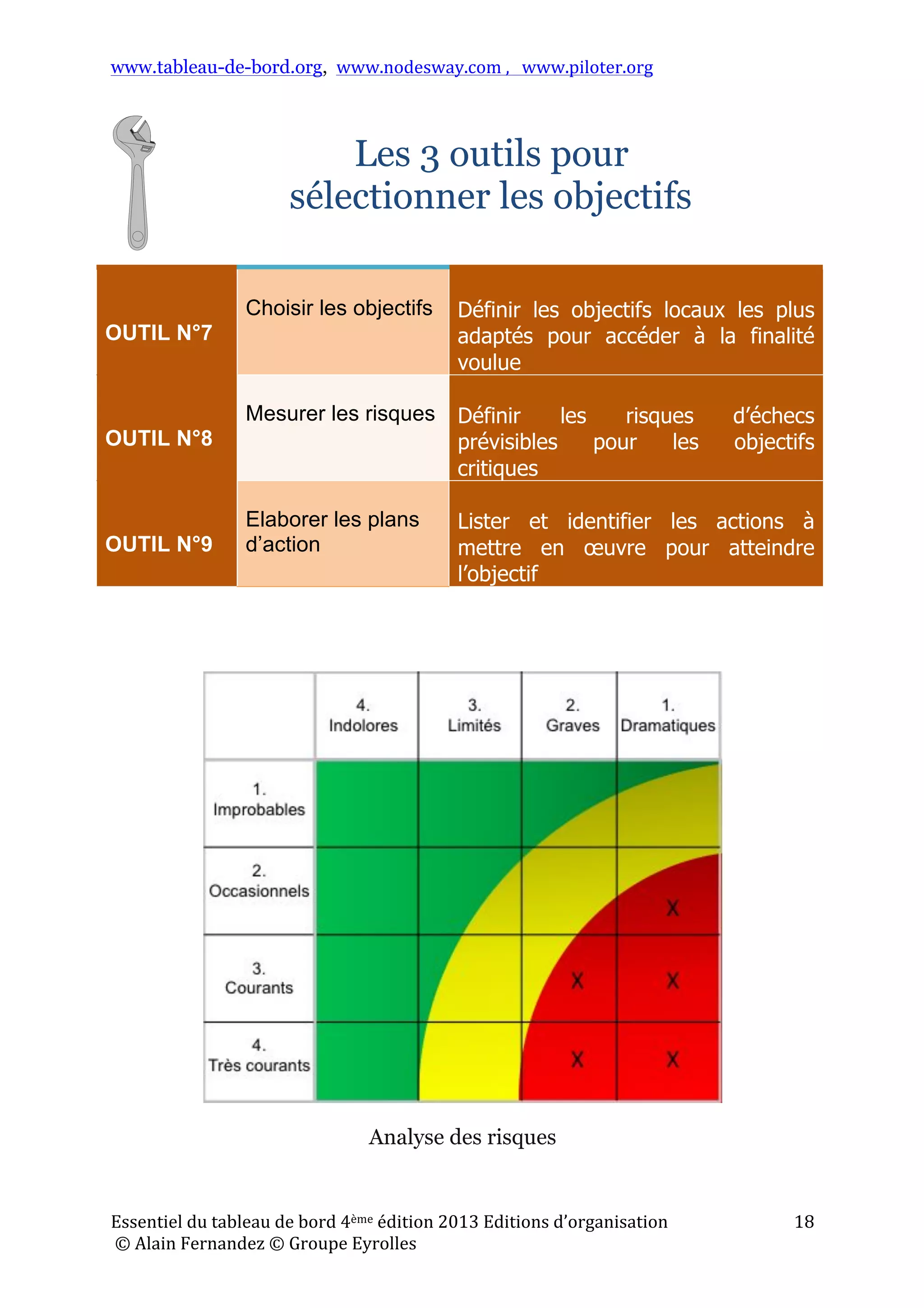 www.tableau-de-bord.org, www.nodesway.com	
  ,	
  	
  	
  www.piloter.org	
  
Essentiel	
  du	
  tableau	
  de	
  bord	
  4ème	
  édition	
  2013	
  Editions	
  d’organisation	
  
	
  ©	
  Alain	
  Fernandez	
  ©	
  Groupe	
  Eyrolles	
  	
  
18	
  
Les 3 outils pour
sélectionner les objectifs
Analyse des risques
OUTIL N°7
Choisir les objectifs Définir les objectifs locaux les plus
adaptés pour accéder à la finalité
voulue
OUTIL N°8
Mesurer les risques Définir les risques d’échecs
prévisibles pour les objectifs
critiques
OUTIL N°9
Elaborer les plans
d’action
Lister et identifier les actions à
mettre en œuvre pour atteindre
l’objectif
 