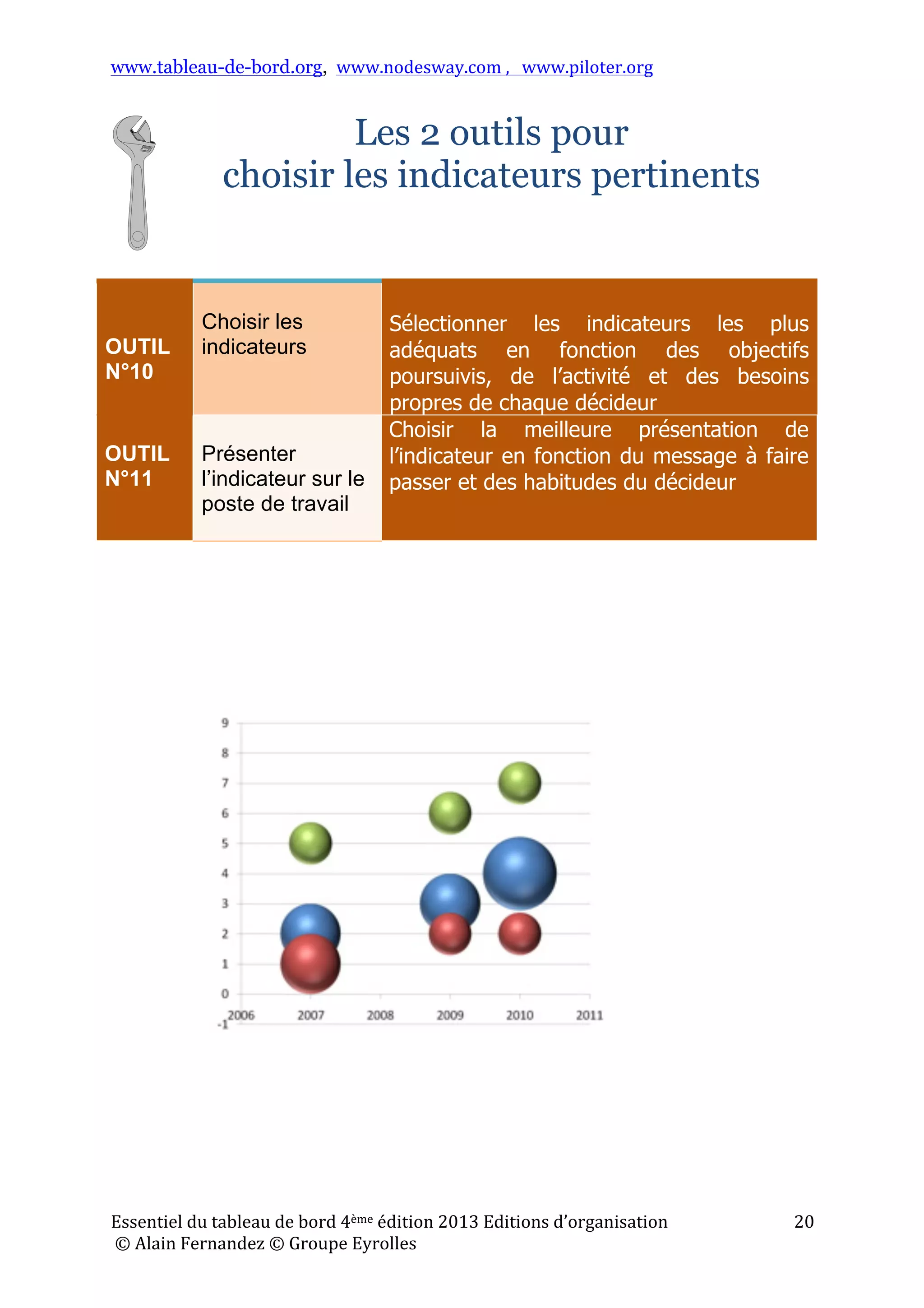 www.tableau-de-bord.org, www.nodesway.com	
  ,	
  	
  	
  www.piloter.org	
  
Essentiel	
  du	
  tableau	
  de	
  bord	
  4ème	
  édition	
  2013	
  Editions	
  d’organisation	
  
	
  ©	
  Alain	
  Fernandez	
  ©	
  Groupe	
  Eyrolles	
  	
  
20	
  
Les 2 outils pour
choisir les indicateurs pertinents
OUTIL
N°10
Choisir les
indicateurs
Sélectionner les indicateurs les plus
adéquats en fonction des objectifs
poursuivis, de l’activité et des besoins
propres de chaque décideur
OUTIL
N°11
Présenter
l’indicateur sur le
poste de travail
Choisir la meilleure présentation de
l’indicateur en fonction du message à faire
passer et des habitudes du décideur
 