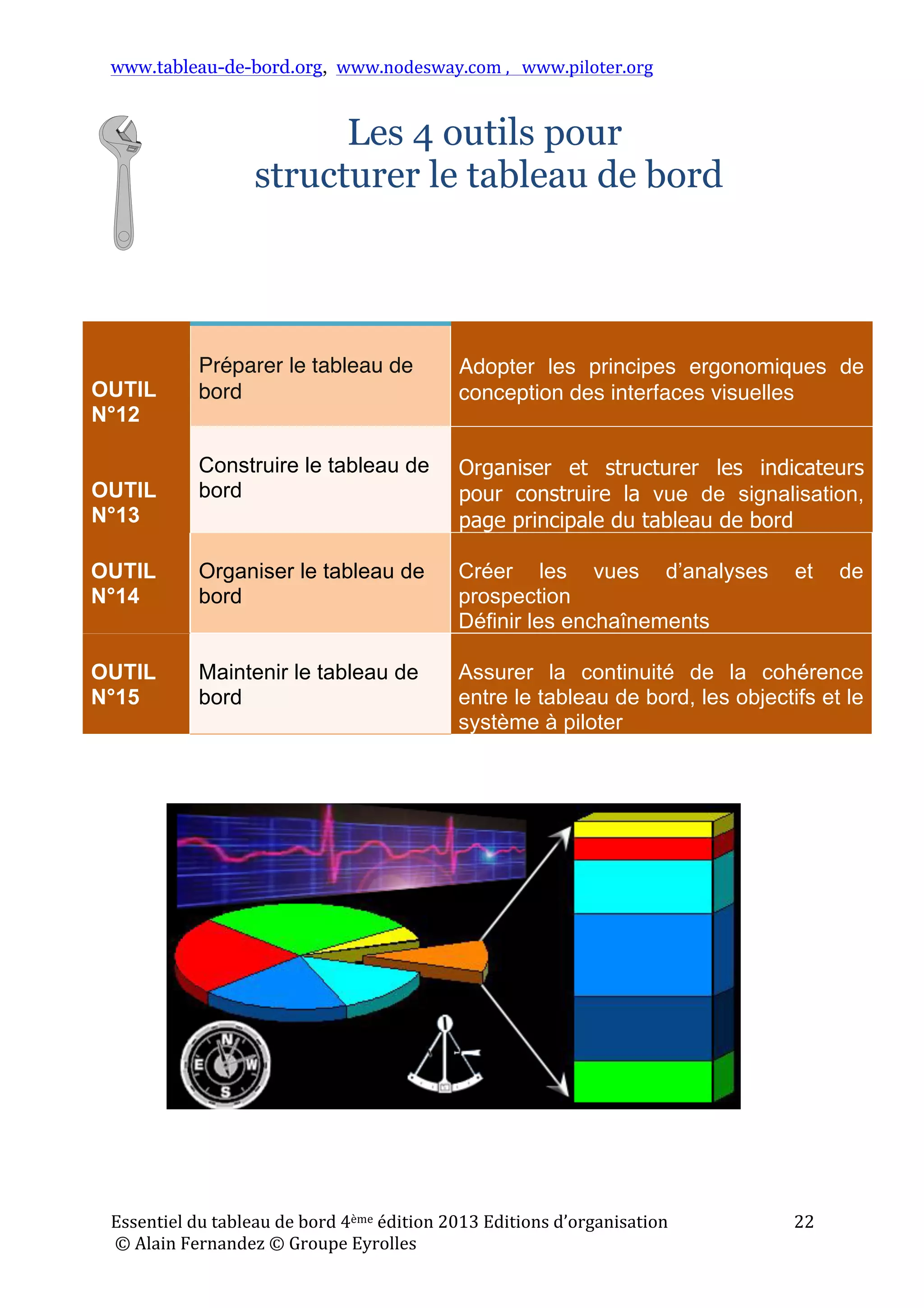 www.tableau-de-bord.org, www.nodesway.com	
  ,	
  	
  	
  www.piloter.org	
  
Essentiel	
  du	
  tableau	
  de	
  bord	
  4ème	
  édition	
  2013	
  Editions	
  d’organisation	
  
	
  ©	
  Alain	
  Fernandez	
  ©	
  Groupe	
  Eyrolles	
  	
  
22	
  
Les 4 outils pour
structurer le tableau de bord
OUTIL
N°12
Préparer le tableau de
bord
Adopter les principes ergonomiques de
conception des interfaces visuelles
OUTIL
N°13
Construire le tableau de
bord
Organiser et structurer les indicateurs
pour construire la vue de signalisation,
page principale du tableau de bord
OUTIL
N°14
Organiser le tableau de
bord
Créer les vues d’analyses et de
prospection
Définir les enchaînements
OUTIL
N°15
Maintenir le tableau de
bord
Assurer la continuité de la cohérence
entre le tableau de bord, les objectifs et le
système à piloter
 