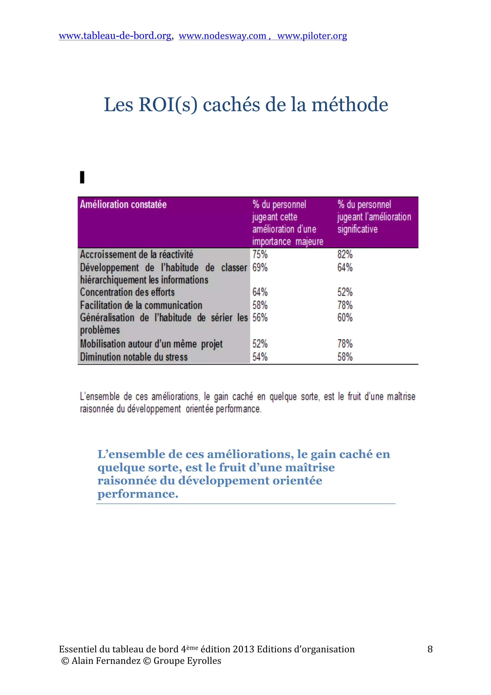 www.tableau-de-bord.org, www.nodesway.com	
  ,	
  	
  	
  www.piloter.org	
  
Essentiel	
  du	
  tableau	
  de	
  bord	
  4ème	
  édition	
  2013	
  Editions	
  d’organisation	
  
	
  ©	
  Alain	
  Fernandez	
  ©	
  Groupe	
  Eyrolles	
  	
  
8	
  
Les ROI(s) cachés de la méthode
L’ensemble de ces améliorations, le gain caché en
quelque sorte, est le fruit d’une maîtrise
raisonnée du développement orientée
performance.
 