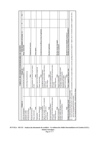 IUT GEA – 821 S2 – Analyse des documents de synthèse – Le tableau des Soldes Intermédiaires de Gestion (S.I.G.)
– Daniel Antraigue –
Page n° 3 / 7
 