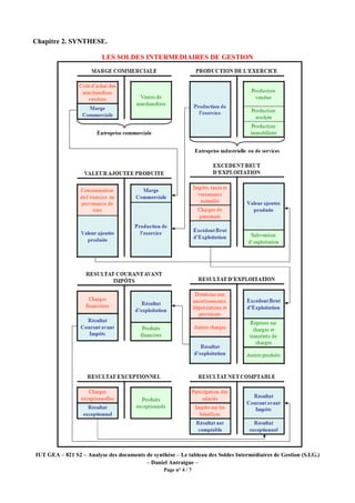 IUT GEA – 821 S2 – Analyse des documents de synthèse – Le tableau des Soldes Intermédiaires de Gestion (S.I.G.)
– Daniel Antraigue –
Page n° 4 / 7
Chapitre 2. SYNTHESE.
LES SOLDES INTERMEDIAIRES DE GESTION
 