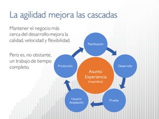 La agilidad mejora las cascadas 
Producción 
Desarrollo 
Planificación 
Usuario 
Aceptación 
Prueba 
Asunto 
Experiencia 
(requisitos) 
Mantener el negocio más cerca del desarrollo mejora la calidad, velocidad y flexibilidad. 
Pero es, no obstante, un trabajo de tiempo completo.  