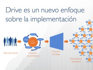 Descubrimiento Creación de prototipos 
Creación de bases 
Escalamiento horizontal 
Drive es un nuevo enfoque sobre la implementación  