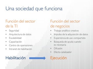 Función del sector de la TI 
• 
Seguridad 
• 
Arquitectura de datos 
• 
Escalabilidad 
• 
Capacitación 
• 
Centro de operaciones 
• 
Intranet de habilitación 
Una sociedad que funciona 
Función del sector de negocios 
• 
Trabajo analítico creativo 
• 
Impulso de la adquisición de datos 
• 
Experiencia de uso compartido 
• 
Búsqueda de ayuda cuando es necesaria 
• 
Difusión 
• 
Efecto catalizador 
Ejecución 
Habilitación  