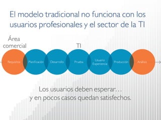 Área comercial 
TI 
Requisitos 
Planificación 
Desarrollo 
Prueba 
Usuario 
Experiencia 
Producción 
Análisis 
El modelo tradicional no funciona con los usuarios profesionales y el sector de la TI 
Los usuarios deben esperar… y en pocos casos quedan satisfechos.  