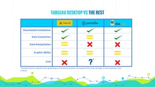 TABLEAU DESKTOP VS THE REST
Download & Installation
Data Connection
Data Manipulation
Graphic Ability
Cost
*Pentaho asks for a specific price depending on the desired solution: we suppose that, in the average, is more expensive than
Tableau.
*
 