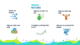 T
ABLEAU
FEATURES
SPEED TO
MARKET
T
ABLEAU DOES BIG
DA
T
A
T
ABLEAU DOES ANY
DA
T
A
STUNNING & INTERACTIVE
PLOTS
T
ABLEAU IS AN INDUSTRY
LEADER
T
ABLEAU IS EASY TO
USE
 