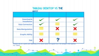 T
ABLEAU DESKTOP VS THE
REST
*Pentaho asks for a specific price depending on the desired solution: we suppose that, in the average, is more expensive
than Tableau.
Download &
Installation
Data Connection
Data Manipulation
Graphic Ability
Cost
*
 