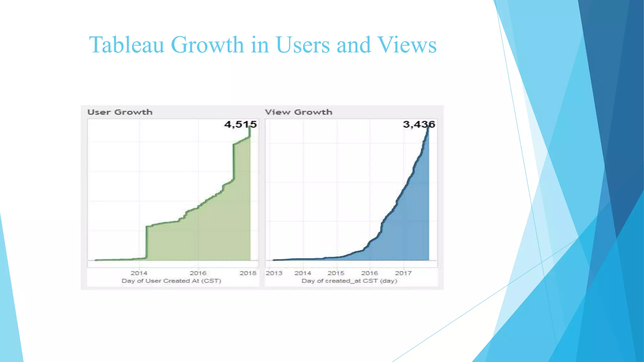 Tableau Growth in Users and Views
 