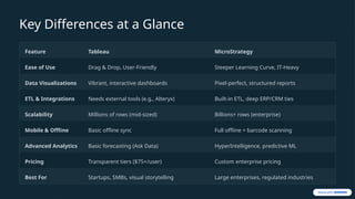Key Differences at a Glance
Feature Tableau MicroStrategy
Ease of Use Drag & Drop, User-Friendly Steeper Learning Curve, IT-Heavy
Data Visualizations Vibrant, interactive dashboards Pixel-perfect, structured reports
ETL & Integrations Needs external tools (e.g., Alteryx) Built-in ETL, deep ERP/CRM ties
Scalability Millions of rows (mid-sized) Billions+ rows (enterprise)
Mobile & Offline Basic offline sync Full offline + barcode scanning
Advanced Analytics Basic forecasting (Ask Data) HyperIntelligence, predictive ML
Pricing Transparent tiers ($75+/user) Custom enterprise pricing
Best For Startups, SMBs, visual storytelling Large enterprises, regulated industries
 