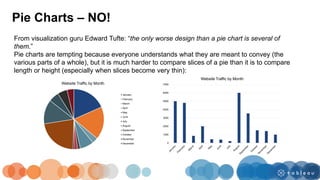 Pie Charts – NO!
From visualization guru Edward Tufte: “the only worse design than a pie chart is several of
them.”
Pie charts are tempting because everyone understands what they are meant to convey (the
various parts of a whole), but it is much harder to compare slices of a pie than it is to compare
length or height (especially when slices become very thin):
Website Traffic by Month
January
February
March
April
May
June
July
August
September
October
November
December 0
1000
2000
3000
4000
5000
6000
7000
Website Traffic by Month
 