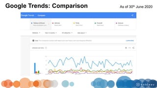 Google Trends: Comparison As of 30th June 2020
 