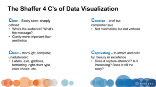 The Shaffer 4 C’s of Data Visualization
Clear – Easily seen; sharply
defined
• Who’s the audience? What’s
the message?
• Clarity more important than
aesthetics
Clean – thorough; complete;
unadulterated
• Labels, axis, gridlines,
formatting, right chart type,
color choice, etc.
Concise – brief but
comprehensive
• Not minimalists but not verbose
Captivating – to attract and hold
by beauty or excellence
• Does it capture attention? Is it
interesting? Does it tell the
story?
 