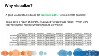 Why visualize?
A good visualization reduces the time to insight. Here’s a simple example:
You receive a report of monthly revenues by product and region. Which were
your five highest-revenue product/regions last month?
 