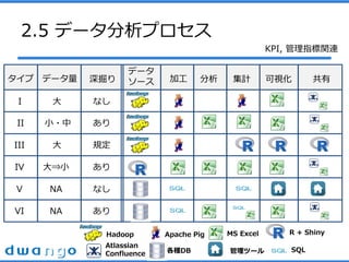 2.5 ǩ`ץ
I
 ǩ` 
ǩ`
` ӹ Ӌ ҕ 
 ʤ
II
III
IV
V
VI
С? 
 Ҏ
?С 
NA ʤ
NA 
Hadoop Apache Pig MS Excel
Atlassian
Confluence NDB SQLĩ`
R + Shiny
KPI, ָvB
 