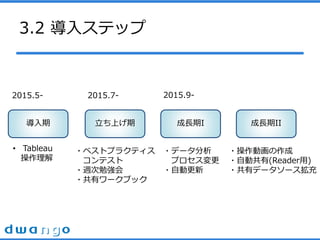 3.2 륹ƥå
 Ϥ LI
? Tableau

?٥ȥץ饯ƥ
ƥ
?L㏊
?Х`֥å
?ǩ`
ץ
?ԄӸ
LII
?ӻ
?Ԅӹ(Reader)
?Хǩ``
2015.5- 2015.7- 2015.9-
 