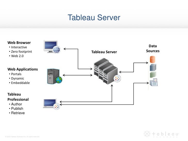 tableau server architecture diagram tableau 7 0 prsentation tableau server architecture diagram tableau 7 0 prsentation