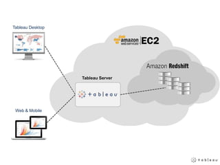 Tableau Desktop
Web & Mobile
Tableau Server
 