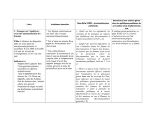 OMD Problèmes identifiés
Que dit la CEDEF : principes les plus
pertinents
Bénéfices d’une analyse genre
dans les politiques publiques de
prévention et de traitement du
VIH
3 : Promouvoir l’égalité des
sexes et l’autonomisation des
femmes
Cible 4 : éliminer les disparités
entre les sexes dans les
enseignements primaire et
secondaire d’ici à 2005 si possible
et à tous les niveaux de
l’enseignement en 2015 au plus
tard
Indicateurs :
- Rapport filles/ garçons dans
l’enseignement primaire,
secondaire et supérieur
respectivement
- Taux d’alphabétisation des
femmes de 15 à 24 ans par
rapport à celui des hommes
- Part des femmes dans l’emploi
salarié non agricole
- Proportion de sièges occupés
par des femmes au parlement
national
* Fuji dépend entièrement de
son mari, elle n’est pas
autonome financièrement ;
* Fuji n’a pas les moyens de se
payer des médicaments anti-
rétroviraux
* Fuji, culturellement
contrainte à la soumission à son
mari, n’ose pas demander à son
conjoint, dont le comportement
est à risque, d’avoir des
rapports protégés avec lui de
crainte qu’on ne la traite de
prostituée et qu’on ne la batte.
o Abolir les lois, les règlements, les
coutumes et les pratiques en vigueur
qui établissent une discrimination à
l’égard des femmes (article 2. f)
o Adopter des mesures législatives en
vue d’interdire toutes les formes de
discrimination à l’égard des femmes,
et assurer que les femmes aient accès
à la protection contre la
discrimination par le biais des
tribunaux nationaux et d’autres
institutions publiques (articles 2. b et
c)
o Mettre en place et/ou renforcer un
mécanisme national efficace, soutenu
par l’intégration de la dimension
genre dans tous les services de l’Etat,
pour informer sur l’impact de toutes
les politiques gouvernementales sur
les femmes, assurer le suivi de la
situation des femmes de manière
exhaustive et aider à formuler de
nouvelles politiques et à mettre
effectivement en œuvre des stratégies
et des mesures en vue d’éliminer la
discrimination (Recommandation
générale # 6)
L’analyse genre permettra à ce
pays d’aller vers la création
d’infrastructures et d’un
environnement propice
nécessaires pour la réalisation
des droits humains de la femme.
 