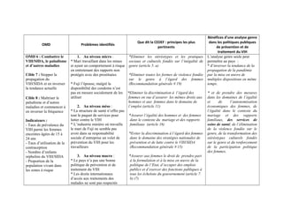 OMD Problèmes identifiés
Que dit la CEDEF : principes les plus
pertinents
Bénéfices d’une analyse genre
dans les politiques publiques
de prévention et de
traitement du VIH
OMD 6 : Combattre le
VIH/SIDA, le paludisme
et d’autres maladies
Cible 7 : Stopper la
propagation du
VIH/SIDA et en inverser
la tendance actuelle
Cible 8 : Maîtriser le
paludisme et d’autres
maladies et commencer à
en inverser la fréquence
Indicateurs :
- Taux de prévalence du
VIH parmi les femmes
enceintes âgées de 15 à
24 ans
- Taux d’utilisation de la
contraception
- Nombre d’enfants
orphelins du VIH/SIDA
- Proportion de la
population vivant dans
les zones à risque
1. Au niveau micro :
* Mari travaillant dans les mines
et ayant un comportement à risque
en entretenant des rapports non
protégés avec des prostituées
* Fuji l’épouse, malgré la
disponibilité des condoms n’est
pas en mesure socialement de les
utiliser
2. Au niveau méso :
* La structure de santé n’offre pas
tout le paquet de services pour
lutter contre le VIH
* L’industrie minière où travaille
le mari de Fuji ne semble pas
avoir dans sa responsabilité
sociale d’entreprise un volet de
prévention du VIH pour les
travailleurs
3. Au niveau macro :
* Le pays n’a pas une bonne
politique de prévention et de
traitement du VIH
* Les droits internationaux
d’accès aux traitements des
malades ne sont pas respectés
*Eliminer les stéréotypes et les pratiques
sociaux et culturels fondés sur l’inégalité de
genre (article 5. a)
*Eliminer toutes les formes de violence fondée
sur le genre à l’égard des femmes
(Recommandation générale # 19)
*Eliminer la discrimination à l’égard des
femmes en vue d’assurer les mêmes droits aux
hommes et aux femmes dans le domaine de
l’emploi (article 11)
*Assurer l’égalité des hommes et des femmes
dans le contexte du mariage et des rapports
familiaux (article 16)
*Eviter la discrimination à l’égard des femmes
dans le domaine des stratégies nationales de
prévention et de lutte contre le VIH/SIDA
(Recommandation générale # 15)
*Assurer aux femmes le droit de prendre part
à la formulation et à la mise en œuvre de la
politique de l’Etat, d’occuper des emplois
publics et d’exercer des fonctions publiques à
tous les échelons du gouvernement (article 7.
b) (7)
L’analyse genre seule peut
permettre au pays :
* d’inverser la tendance de la
propagation de la pandémie
par la mise en œuvre de
multiples dispositions en même
temps.
* et de prendre des mesures
dans les domaines de l’égalité
et de l’autonomisation
économiques des femmes, de
l’égalité dans le contexte du
mariage et des rapports
familiaux, des services de
soins de santé, de l’élimination
de la violence fondée sur le
genre, de la transformation des
stéréotypes culturels fondés
sur le genre et du renforcement
de la participation politique
des femmes.
 