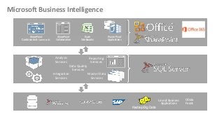 Microsoft Business Intelligence

SharePoint
Dashboards & Scorecards

SharePoint
Collaboration

Analysis
Services

Excel
Workbooks

Power Pivot
Applications

Reporting
Services

Data Quality
Services
Integration
Master Data
Services
Services

Hadoop Big Data

Line of Business
Applications

OData
Feeds

 