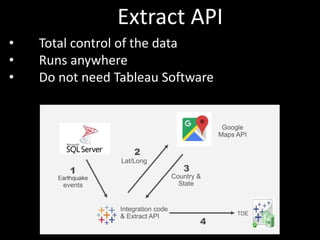 Tableau API | PPT