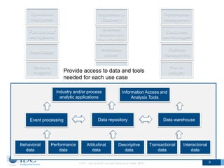 © IDC Visit us at IDC.com and follow us on Twitter: @IDC 9
Transactional
data
Descriptive
data
Performance
data
Attitudinal
data
Data warehouseEvent processing Data repository
Behavioral
data
Exploration &
Discovery
Operational
Intelligence
Performance
Management
Industry and/or process
analytic applications
Information Access and
Analysis Tools
Interactional
data
React faster
Anticipate
sooner
Optimize
management
Model &
Predict
Sense &
Respond
Plan &
Analyze
Business
analysts and
data scientists
Font line staff
and systems
Executives
and managers
Provide access to data and tools
needed for each use case
 