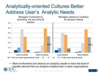 Analytically-oriented Cultures Better
Address User’s Analytic Needs
© IDC Visit us at IDC.com and follow us on Twitter: @IDC 3
5%
33%
9%
31%
0%
10%
20%
30%
40%
50%
60%
Less Involved More Involved Less Reliant More Reliant
1 = Do not meet requirements at all 2 3 4 5 = Fully meet requirements
Managers involvement in
promoting the use of the BI
solution
Managers reliance on analytics
for decision making
 More involvement and reliance on analytics results in twice the level of
benefits derived from an analytics initiative than in other organizations.
 