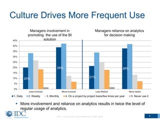 Culture Drives More Frequent Use
© IDC Visit us at IDC.com and follow us on Twitter: @IDC 4
20%
39%
21%
38%
0%
5%
10%
15%
20%
25%
30%
35%
40%
45%
Less Involved More Involved Less Reliant More reliant
1. Daily 2. Weekly 3. Monthly 4. On a project by project basis/few times per year 5. Never use it
Managers involvement in
promoting the use of the BI
solution
Managers reliance on analytics
for decision making
 More involvement and reliance on analytics results in twice the level of
regular usage of analytics.
 