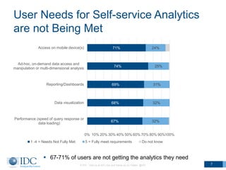 User Needs for Self-service Analytics
are not Being Met
© IDC Visit us at IDC.com and follow us on Twitter: @IDC 7
67%
68%
69%
74%
71%
32%
32%
31%
25%
24%
0% 10% 20% 30% 40% 50% 60% 70% 80% 90%100%
Performance (speed of query response or
data loading)
Data visualization
Reporting/Dashboards
Ad-hoc, on-demand data access and
manipulation or multi-dimensional analysis
Access on mobile device(s)
1 -4 = Needs Not Fully Met 5 = Fully meet requirements Do not know
 67-71% of users are not getting the analytics they need
 