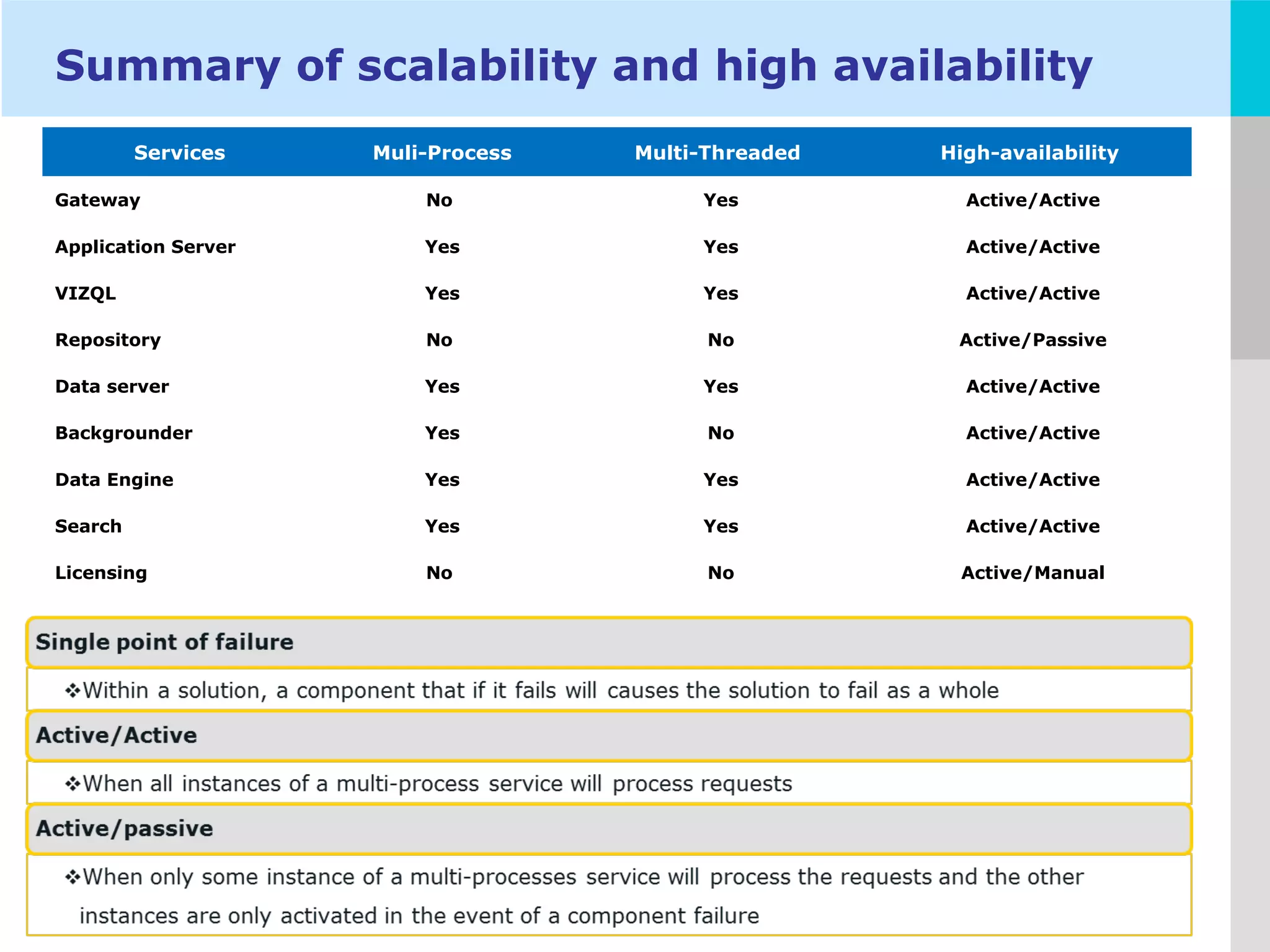 LOGO
Summary of scalability and high availability
Services Muli-Process Multi-Threaded High-availability
Gateway No Yes Active/Active
Application Server Yes Yes Active/Active
VIZQL Yes Yes Active/Active
Repository No No Active/Passive
Data server Yes Yes Active/Active
Backgrounder Yes No Active/Active
Data Engine Yes Yes Active/Active
Search Yes Yes Active/Active
Licensing No No Active/Manual
 