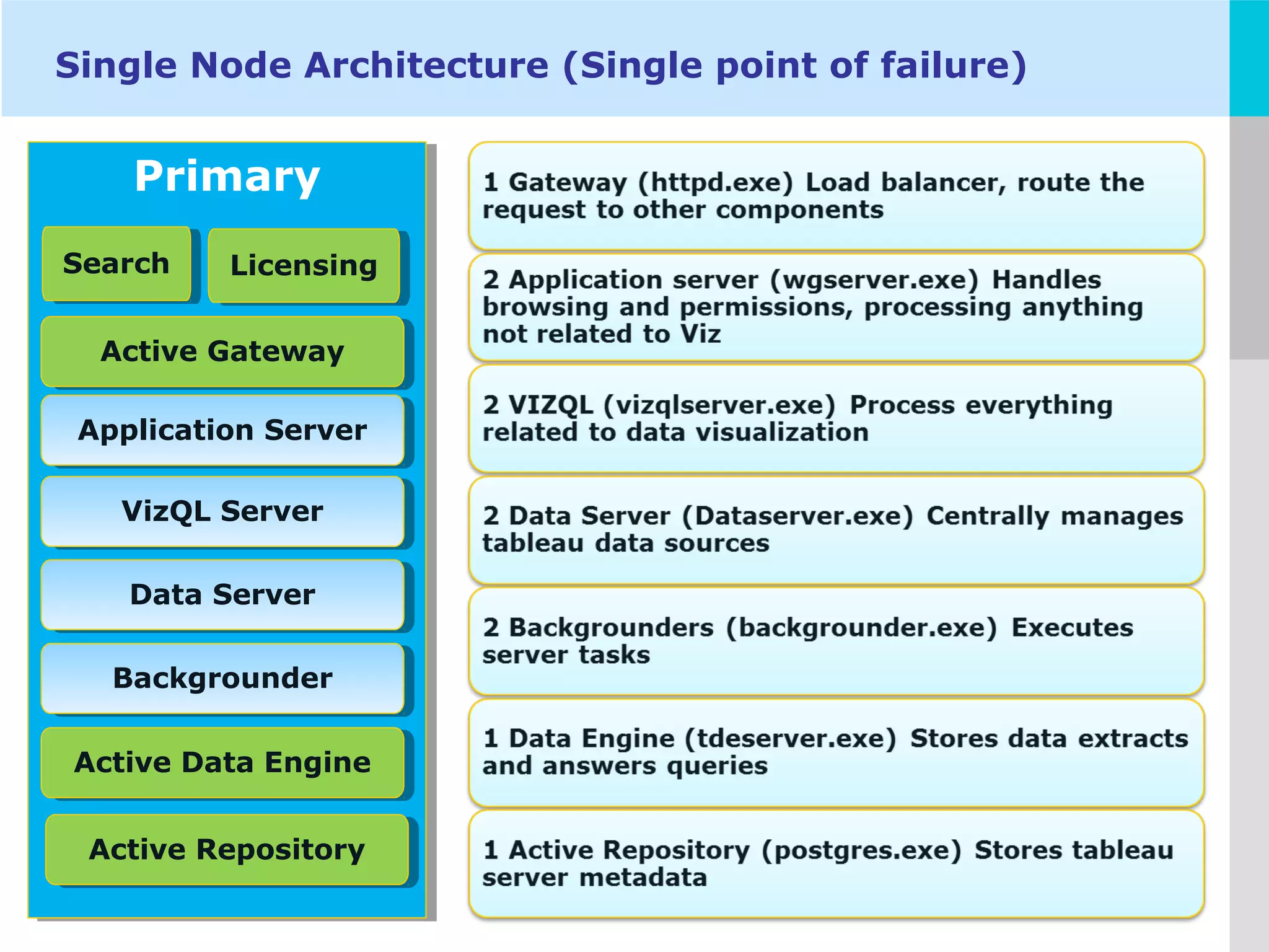 LOGO
Single Node Architecture (Single point of failure)
PrimaryPrimary
Active GatewayActive Gateway
Application ServerApplication Server
VizQL ServerVizQL Server
Data ServerData Server
BackgrounderBackgrounder
Active Data EngineActive Data Engine
SearchSearch LicensingLicensing
Active RepositoryActive Repository
 