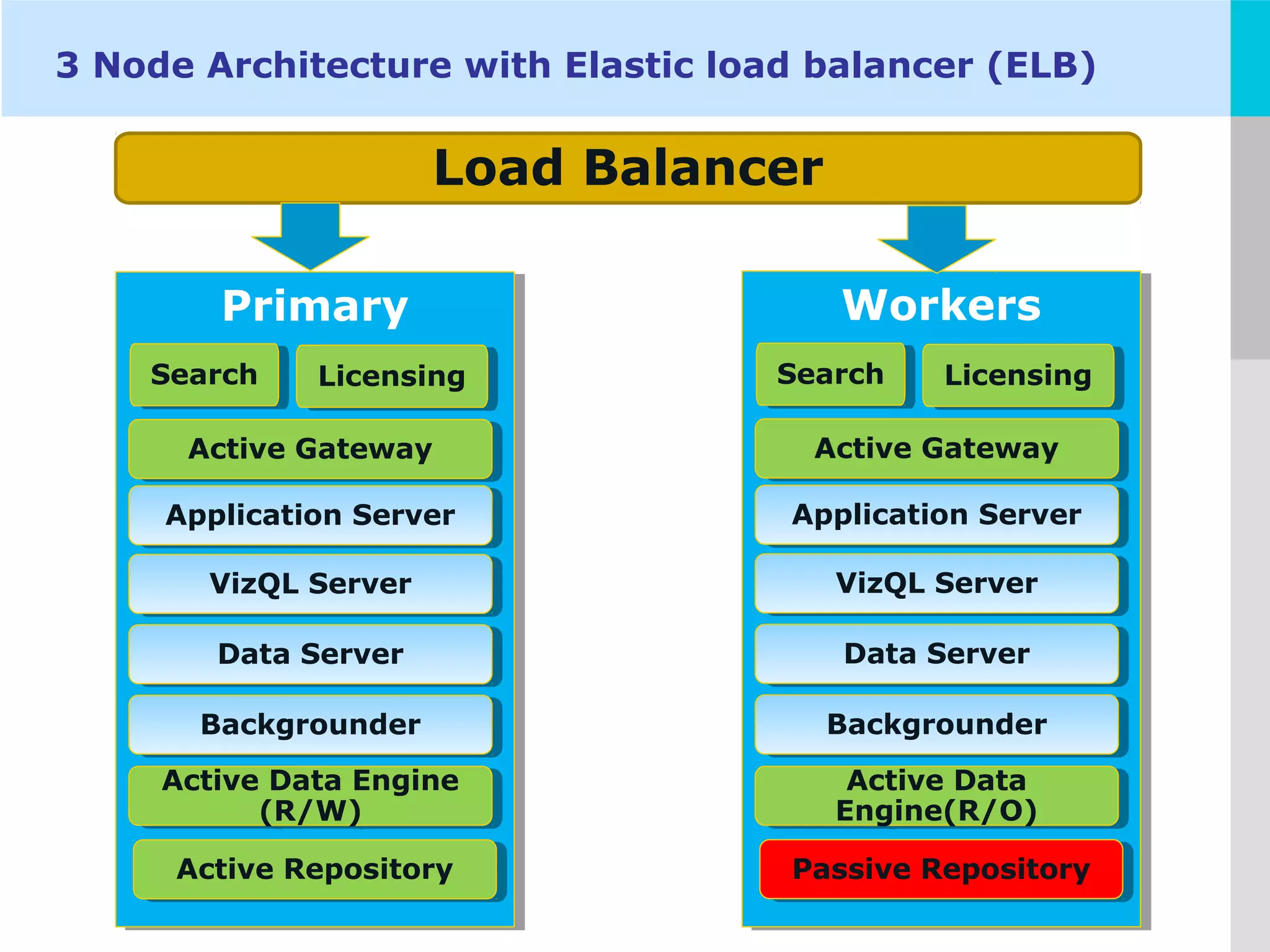 LOGO
3 Node Architecture with Elastic load balancer (ELB)
PrimaryPrimary
Active GatewayActive Gateway
Application ServerApplication Server
VizQL ServerVizQL Server
Data ServerData Server
BackgrounderBackgrounder
Active Data Engine
(R/W)
Active Data Engine
(R/W)
SearchSearch LicensingLicensing
Active RepositoryActive Repository
WorkersWorkers
Active GatewayActive Gateway
Application ServerApplication Server
VizQL ServerVizQL Server
Data ServerData Server
BackgrounderBackgrounder
Active Data
Engine(R/O)
Active Data
Engine(R/O)
SearchSearch LicensingLicensing
Passive RepositoryPassive Repository
Load Balancer
 