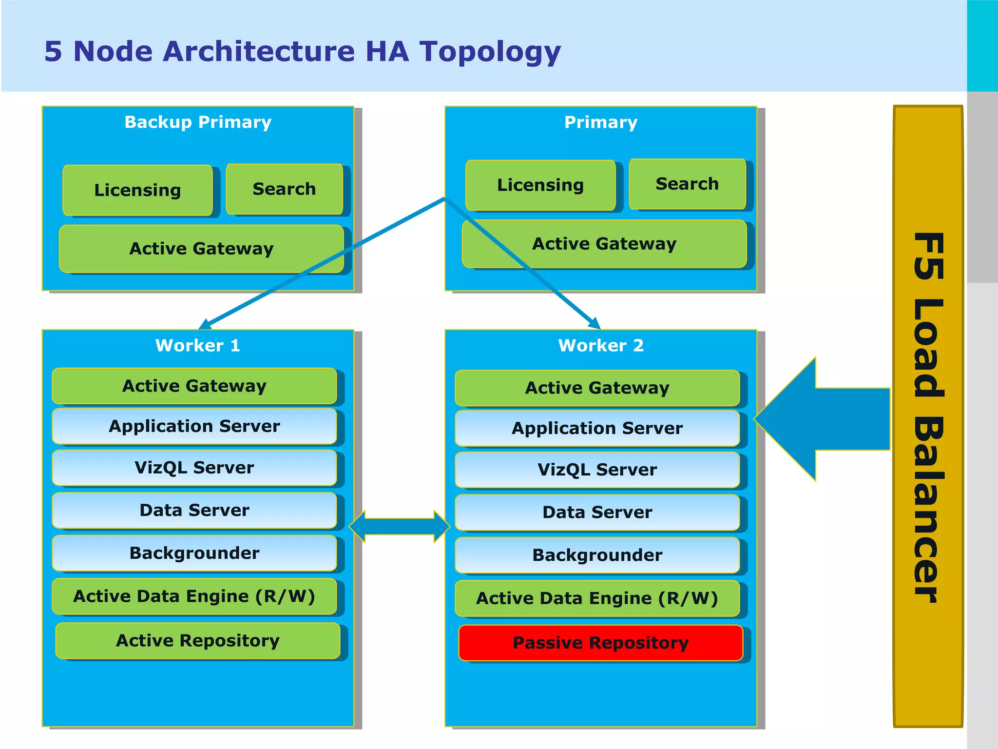 LOGO
5 Node Architecture HA Topology
Worker 1Worker 1
Active GatewayActive Gateway
Application ServerApplication Server
VizQL ServerVizQL Server
Data ServerData Server
BackgrounderBackgrounder
Active Data Engine (R/W)Active Data Engine (R/W)
Active RepositoryActive Repository
F5LoadBalancer
Worker 2Worker 2
Active GatewayActive Gateway
Application ServerApplication Server
VizQL ServerVizQL Server
Data ServerData Server
BackgrounderBackgrounder
Active Data Engine (R/W)Active Data Engine (R/W)
Passive RepositoryPassive Repository
PrimaryPrimary
Active GatewayActive Gateway
SearchSearchLicensingLicensing
Backup PrimaryBackup Primary
Active GatewayActive Gateway
SearchSearchLicensingLicensing
 