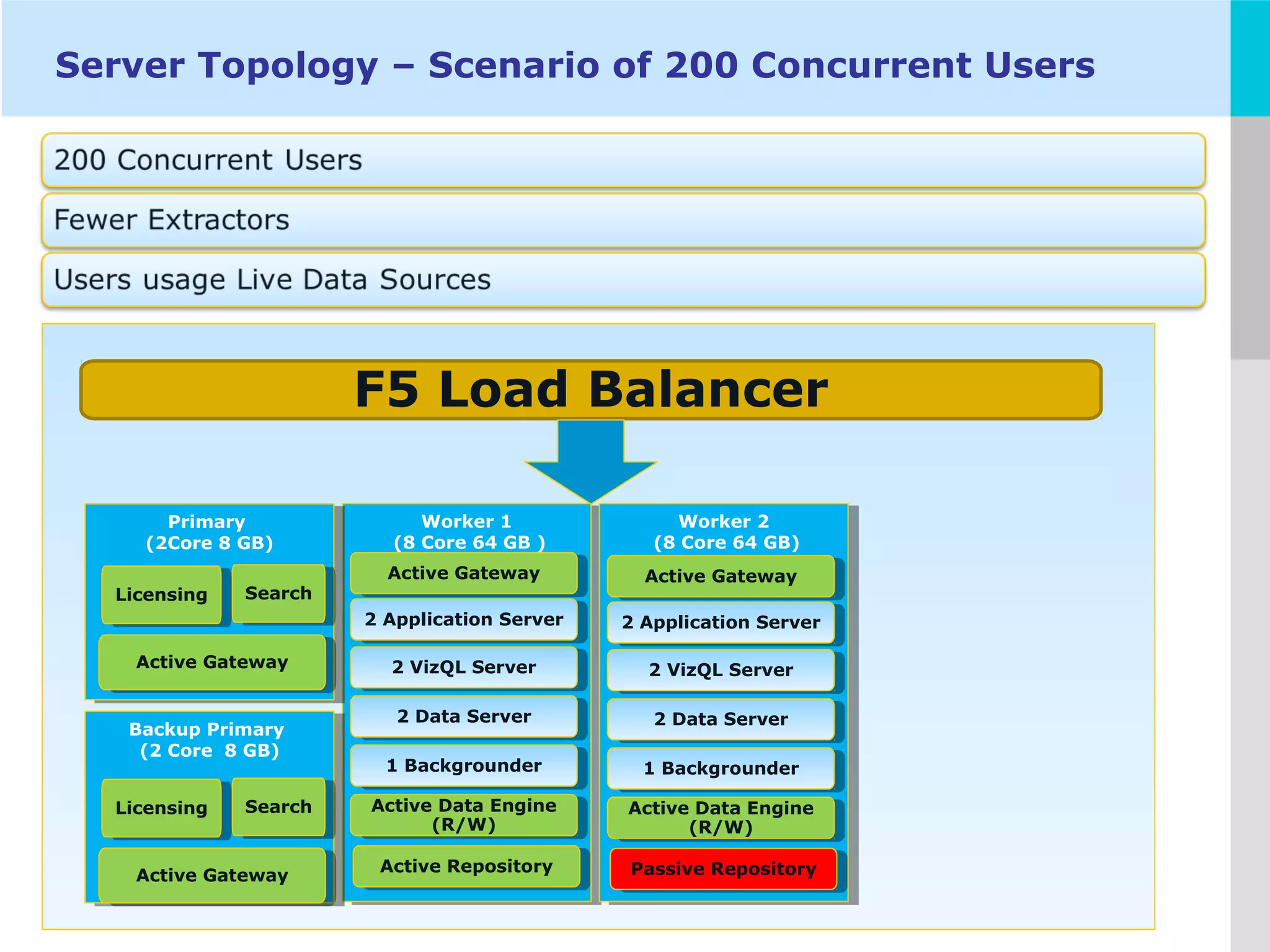 LOGO
Server Topology – Scenario of 200 Concurrent Users
Worker 1
(8 Core 64 GB )
Worker 1
(8 Core 64 GB )
Active GatewayActive Gateway
2 Application Server2 Application Server
2 VizQL Server2 VizQL Server
2 Data Server2 Data Server
1 Backgrounder1 Backgrounder
Active Data Engine
(R/W)
Active Data Engine
(R/W)
Active RepositoryActive Repository
F5 Load Balancer
Worker 2
(8 Core 64 GB)
Worker 2
(8 Core 64 GB)
Active GatewayActive Gateway
2 Application Server2 Application Server
2 VizQL Server2 VizQL Server
2 Data Server2 Data Server
1 Backgrounder1 Backgrounder
Active Data Engine
(R/W)
Active Data Engine
(R/W)
Passive RepositoryPassive Repository
Primary
(2Core 8 GB)
Primary
(2Core 8 GB)
Active GatewayActive Gateway
SearchSearchLicensingLicensing
Backup Primary
(2 Core 8 GB)
Backup Primary
(2 Core 8 GB)
Active GatewayActive Gateway
SearchSearchLicensingLicensing
 