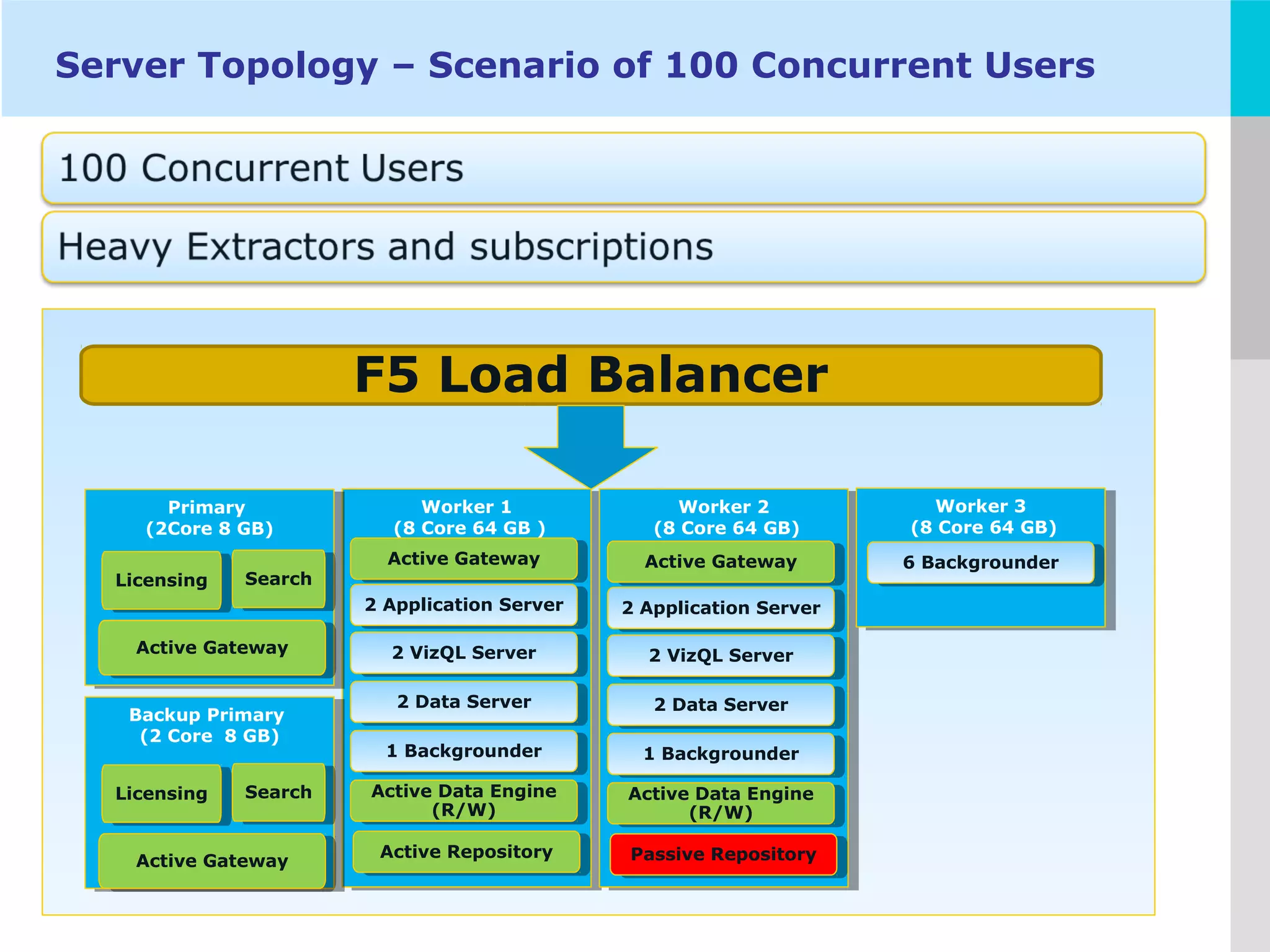 LOGO
Server Topology – Scenario of 100 Concurrent Users
Worker 1
(8 Core 64 GB )
Worker 1
(8 Core 64 GB )
Active GatewayActive Gateway
2 Application Server2 Application Server
2 VizQL Server2 VizQL Server
2 Data Server2 Data Server
1 Backgrounder1 Backgrounder
Active Data Engine
(R/W)
Active Data Engine
(R/W)
Active RepositoryActive Repository
F5 Load Balancer
Worker 2
(8 Core 64 GB)
Worker 2
(8 Core 64 GB)
Active GatewayActive Gateway
2 Application Server2 Application Server
2 VizQL Server2 VizQL Server
2 Data Server2 Data Server
1 Backgrounder1 Backgrounder
Active Data Engine
(R/W)
Active Data Engine
(R/W)
Passive RepositoryPassive Repository
Primary
(2Core 8 GB)
Primary
(2Core 8 GB)
Active GatewayActive Gateway
SearchSearchLicensingLicensing
Backup Primary
(2 Core 8 GB)
Backup Primary
(2 Core 8 GB)
Active GatewayActive Gateway
SearchSearchLicensingLicensing
Worker 3
(8 Core 64 GB)
Worker 3
(8 Core 64 GB)
6 Backgrounder6 Backgrounder
 