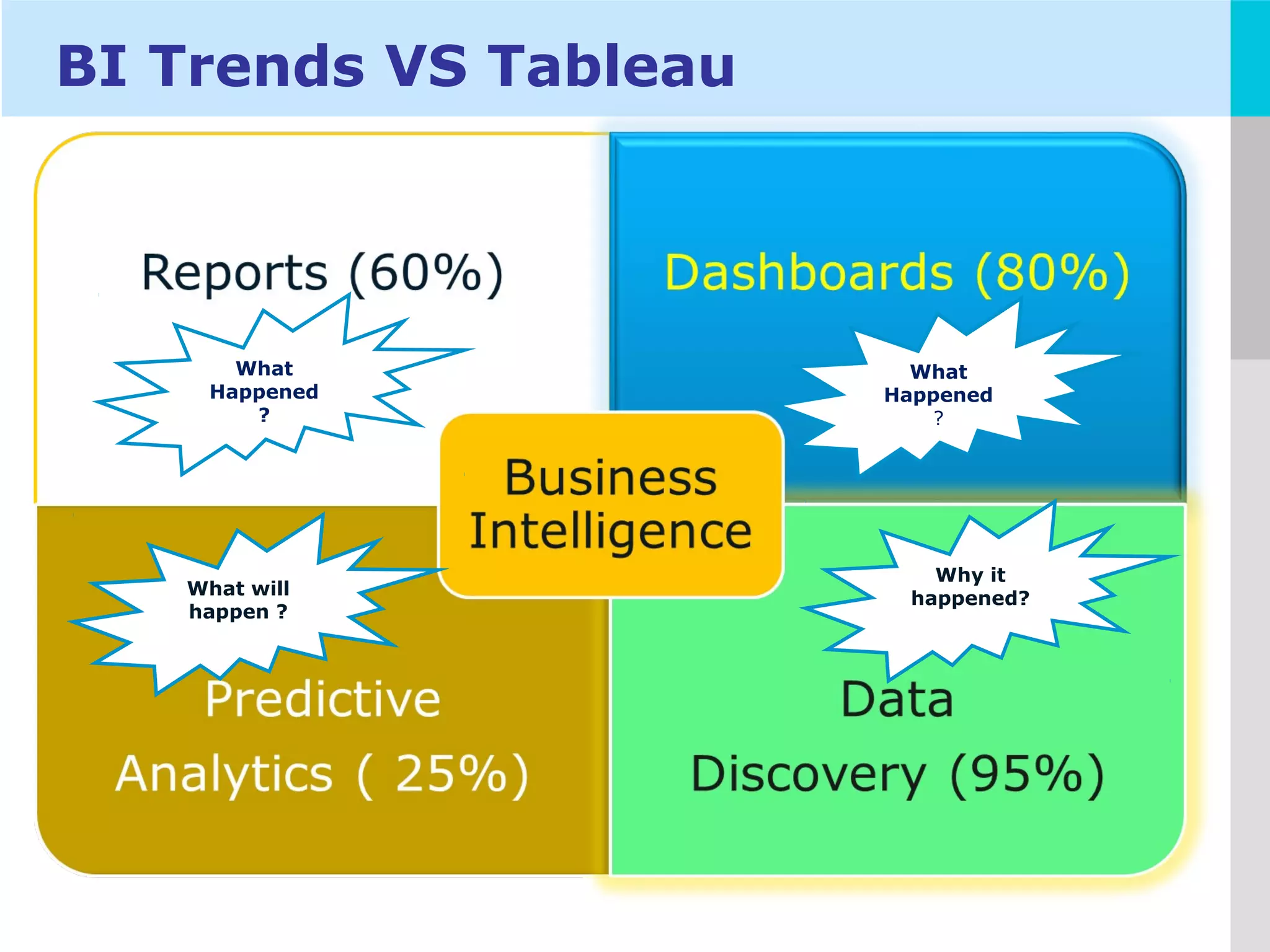LOGO
BI Trends VS Tableau
What
Happened
?
What
Happened
?
Why it
happened?
What will
happen ?
 